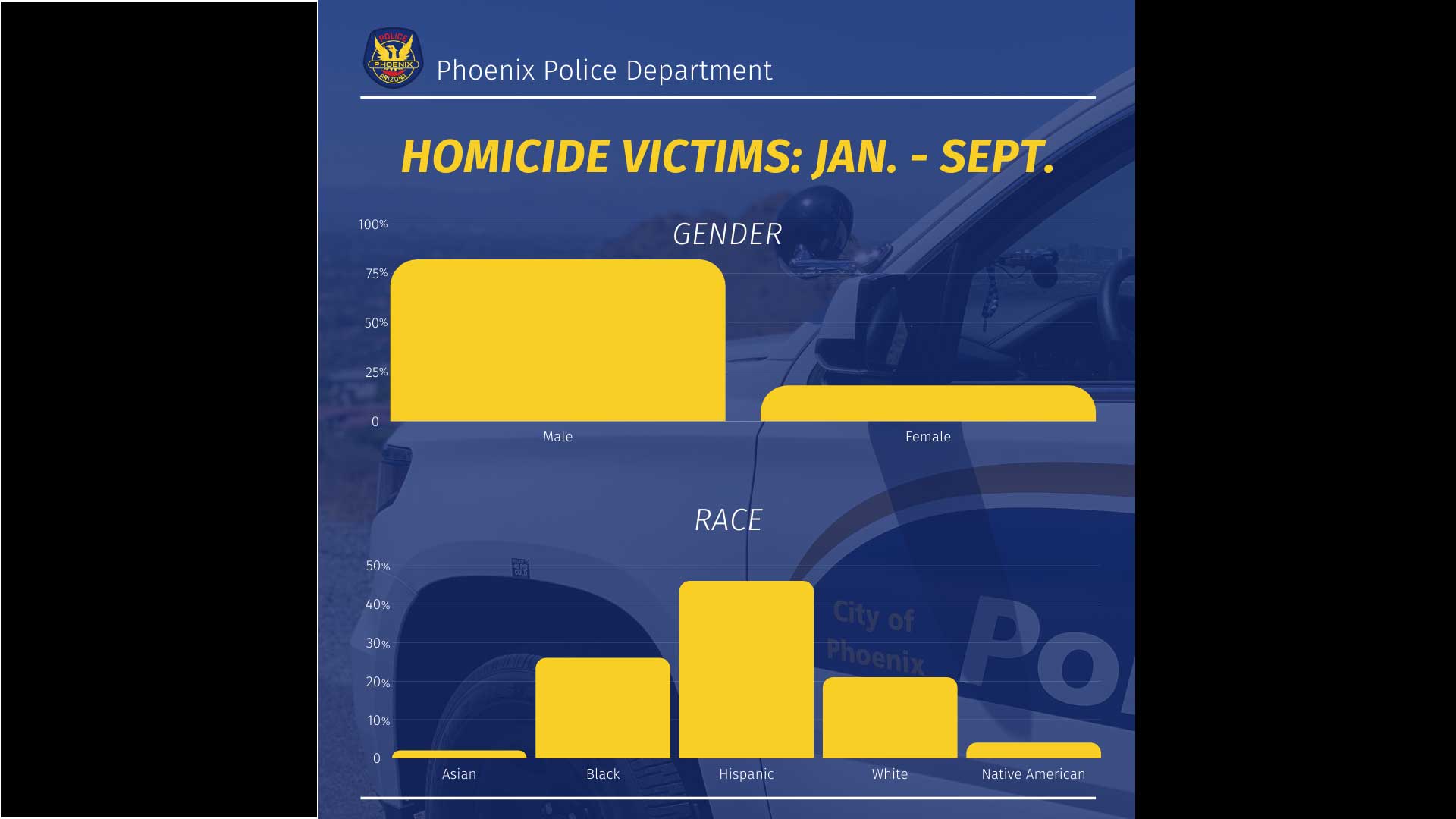 Phoenix Violent Crime Rates Are Climbing